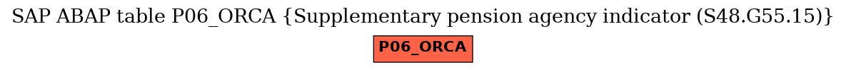 E-R Diagram for table P06_ORCA (Supplementary pension agency indicator (S48.G55.15))