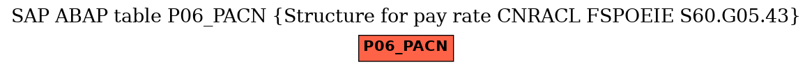 E-R Diagram for table P06_PACN (Structure for pay rate CNRACL FSPOEIE S60.G05.43)