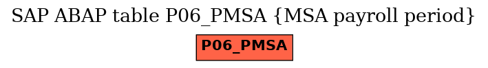 E-R Diagram for table P06_PMSA (MSA payroll period)