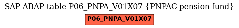 E-R Diagram for table P06_PNPA_V01X07 (PNPAC pension fund)