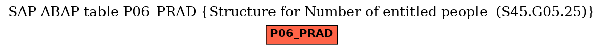 E-R Diagram for table P06_PRAD (Structure for Number of entitled people  (S45.G05.25))