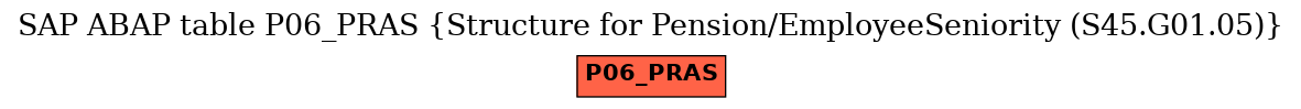 E-R Diagram for table P06_PRAS (Structure for Pension/EmployeeSeniority (S45.G01.05))