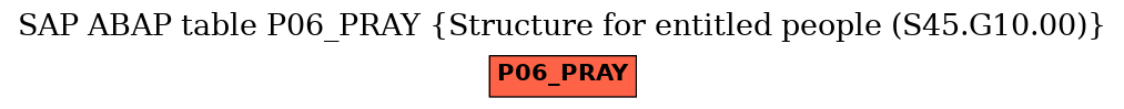 E-R Diagram for table P06_PRAY (Structure for entitled people (S45.G10.00))