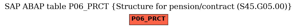 E-R Diagram for table P06_PRCT (Structure for pension/contract (S45.G05.00))