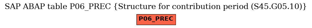 E-R Diagram for table P06_PREC (Structure for contribution period (S45.G05.10))