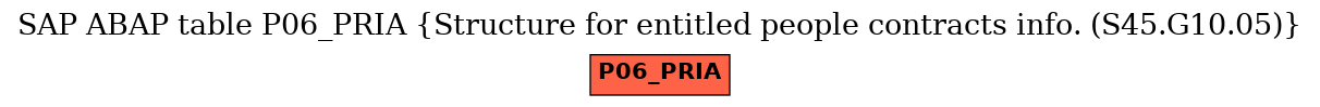 E-R Diagram for table P06_PRIA (Structure for entitled people contracts info. (S45.G10.05))