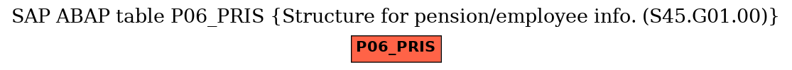 E-R Diagram for table P06_PRIS (Structure for pension/employee info. (S45.G01.00))