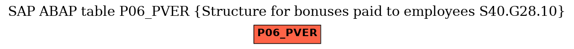 E-R Diagram for table P06_PVER (Structure for bonuses paid to employees S40.G28.10)