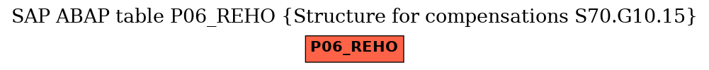 E-R Diagram for table P06_REHO (Structure for compensations S70.G10.15)