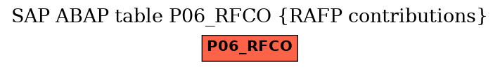 E-R Diagram for table P06_RFCO (RAFP contributions)