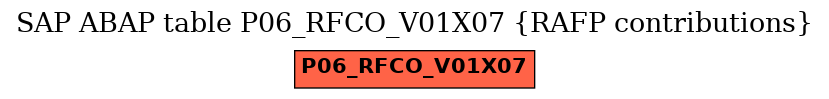 E-R Diagram for table P06_RFCO_V01X07 (RAFP contributions)