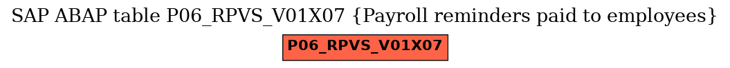 E-R Diagram for table P06_RPVS_V01X07 (Payroll reminders paid to employees)
