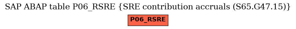 E-R Diagram for table P06_RSRE (SRE contribution accruals (S65.G47.15))