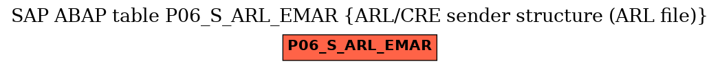E-R Diagram for table P06_S_ARL_EMAR (ARL/CRE sender structure (ARL file))