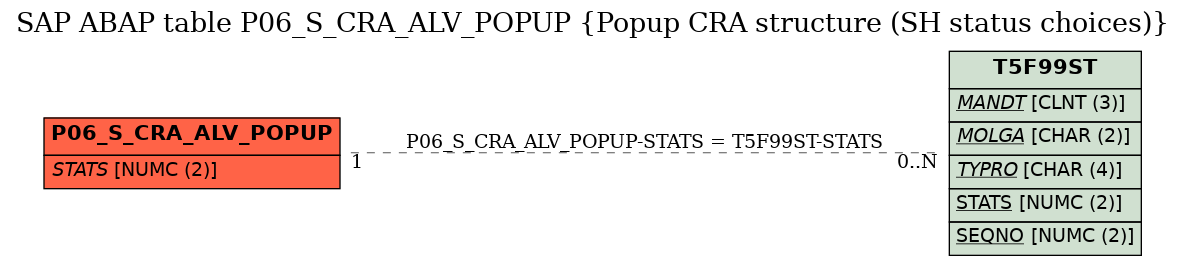 E-R Diagram for table P06_S_CRA_ALV_POPUP (Popup CRA structure (SH status choices))