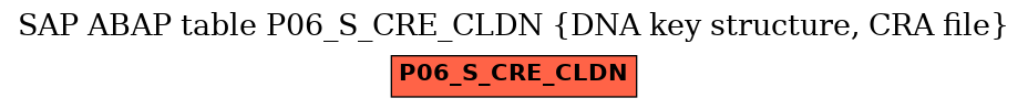 E-R Diagram for table P06_S_CRE_CLDN (DNA key structure, CRA file)