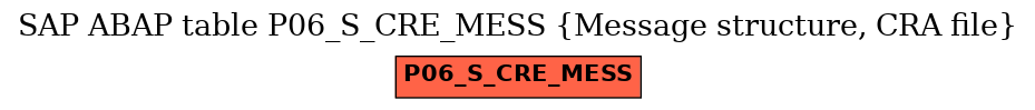 E-R Diagram for table P06_S_CRE_MESS (Message structure, CRA file)