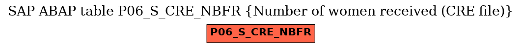 E-R Diagram for table P06_S_CRE_NBFR (Number of women received (CRE file))