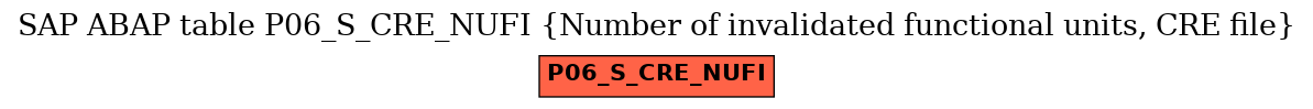 E-R Diagram for table P06_S_CRE_NUFI (Number of invalidated functional units, CRE file)