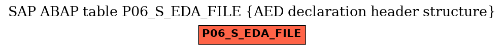 E-R Diagram for table P06_S_EDA_FILE (AED declaration header structure)
