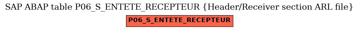 E-R Diagram for table P06_S_ENTETE_RECEPTEUR (Header/Receiver section ARL file)