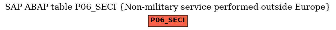 E-R Diagram for table P06_SECI (Non-military service performed outside Europe)