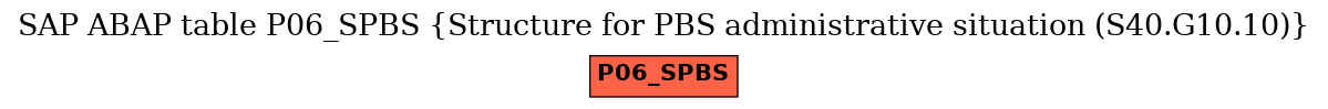 E-R Diagram for table P06_SPBS (Structure for PBS administrative situation (S40.G10.10))