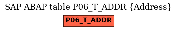 E-R Diagram for table P06_T_ADDR (Address)