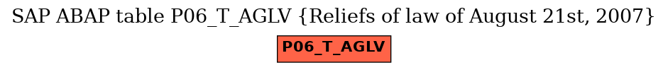E-R Diagram for table P06_T_AGLV (Reliefs of law of August 21st, 2007)