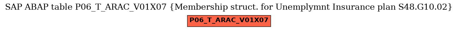 E-R Diagram for table P06_T_ARAC_V01X07 (Membership struct. for Unemplymnt Insurance plan S48.G10.02)