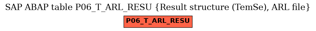 E-R Diagram for table P06_T_ARL_RESU (Result structure (TemSe), ARL file)