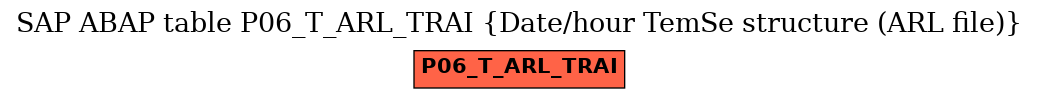 E-R Diagram for table P06_T_ARL_TRAI (Date/hour TemSe structure (ARL file))