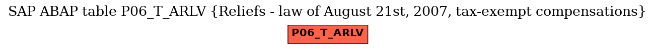 E-R Diagram for table P06_T_ARLV (Reliefs - law of August 21st, 2007, tax-exempt compensations)