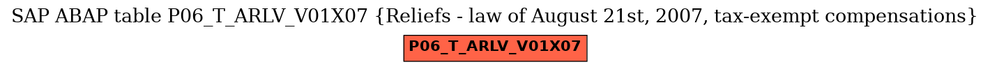 E-R Diagram for table P06_T_ARLV_V01X07 (Reliefs - law of August 21st, 2007, tax-exempt compensations)