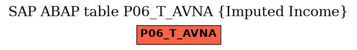 E-R Diagram for table P06_T_AVNA (Imputed Income)
