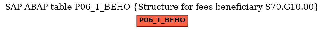 E-R Diagram for table P06_T_BEHO (Structure for fees beneficiary S70.G10.00)