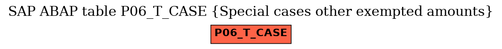 E-R Diagram for table P06_T_CASE (Special cases other exempted amounts)