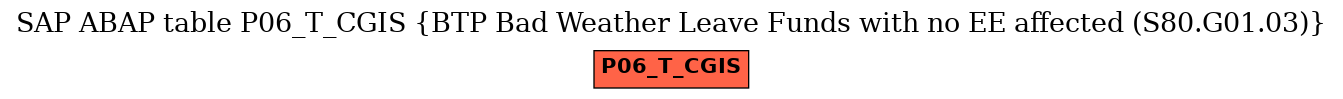 E-R Diagram for table P06_T_CGIS (BTP Bad Weather Leave Funds with no EE affected (S80.G01.03))