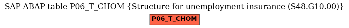 E-R Diagram for table P06_T_CHOM (Structure for unemployment insurance (S48.G10.00))