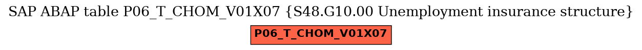E-R Diagram for table P06_T_CHOM_V01X07 (S48.G10.00 Unemployment insurance structure)