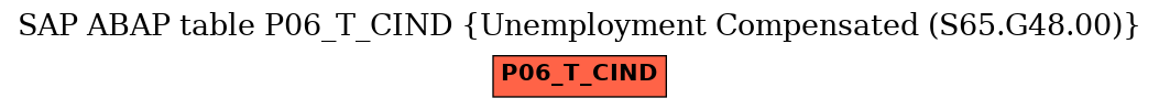 E-R Diagram for table P06_T_CIND (Unemployment Compensated (S65.G48.00))