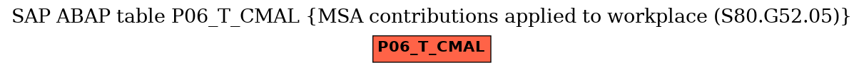 E-R Diagram for table P06_T_CMAL (MSA contributions applied to workplace (S80.G52.05))