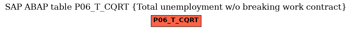 E-R Diagram for table P06_T_CQRT (Total unemployment w/o breaking work contract)