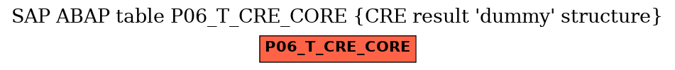 E-R Diagram for table P06_T_CRE_CORE (CRE result 