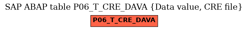 E-R Diagram for table P06_T_CRE_DAVA (Data value, CRE file)