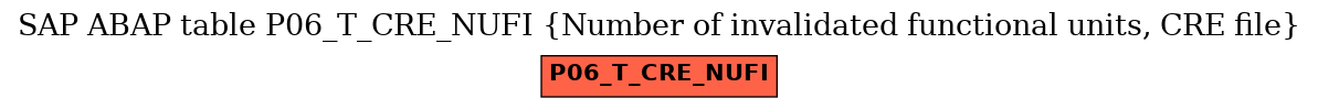 E-R Diagram for table P06_T_CRE_NUFI (Number of invalidated functional units, CRE file)