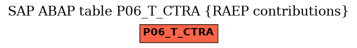 E-R Diagram for table P06_T_CTRA (RAEP contributions)