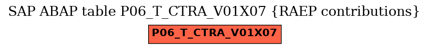 E-R Diagram for table P06_T_CTRA_V01X07 (RAEP contributions)