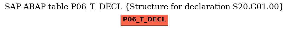 E-R Diagram for table P06_T_DECL (Structure for declaration S20.G01.00)