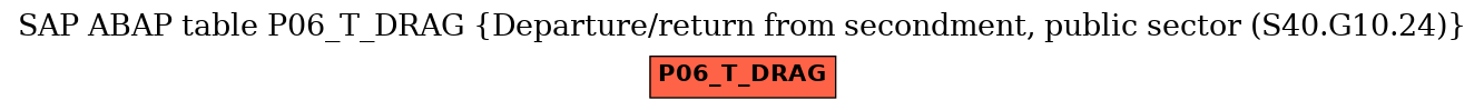 E-R Diagram for table P06_T_DRAG (Departure/return from secondment, public sector (S40.G10.24))